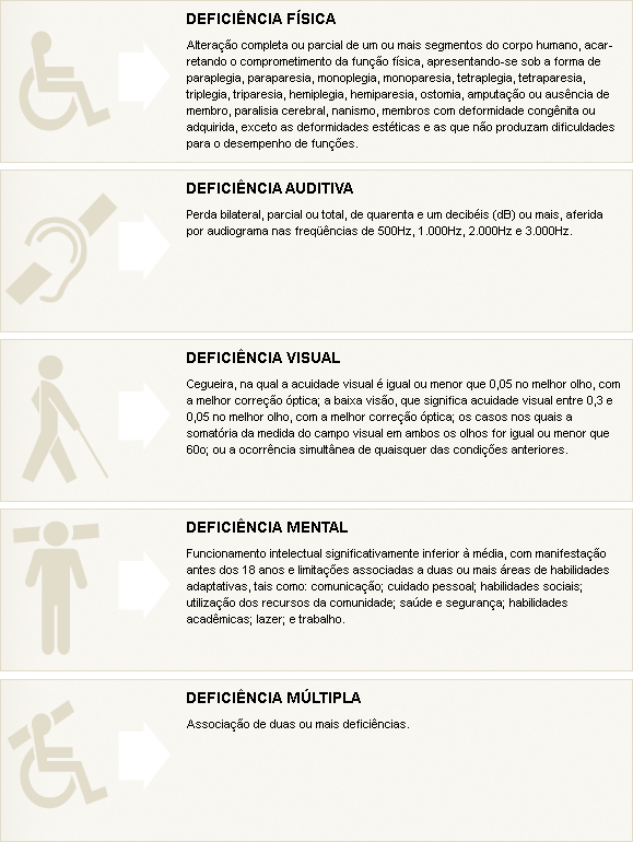 Resultado de imagem para tipos de deficiencia